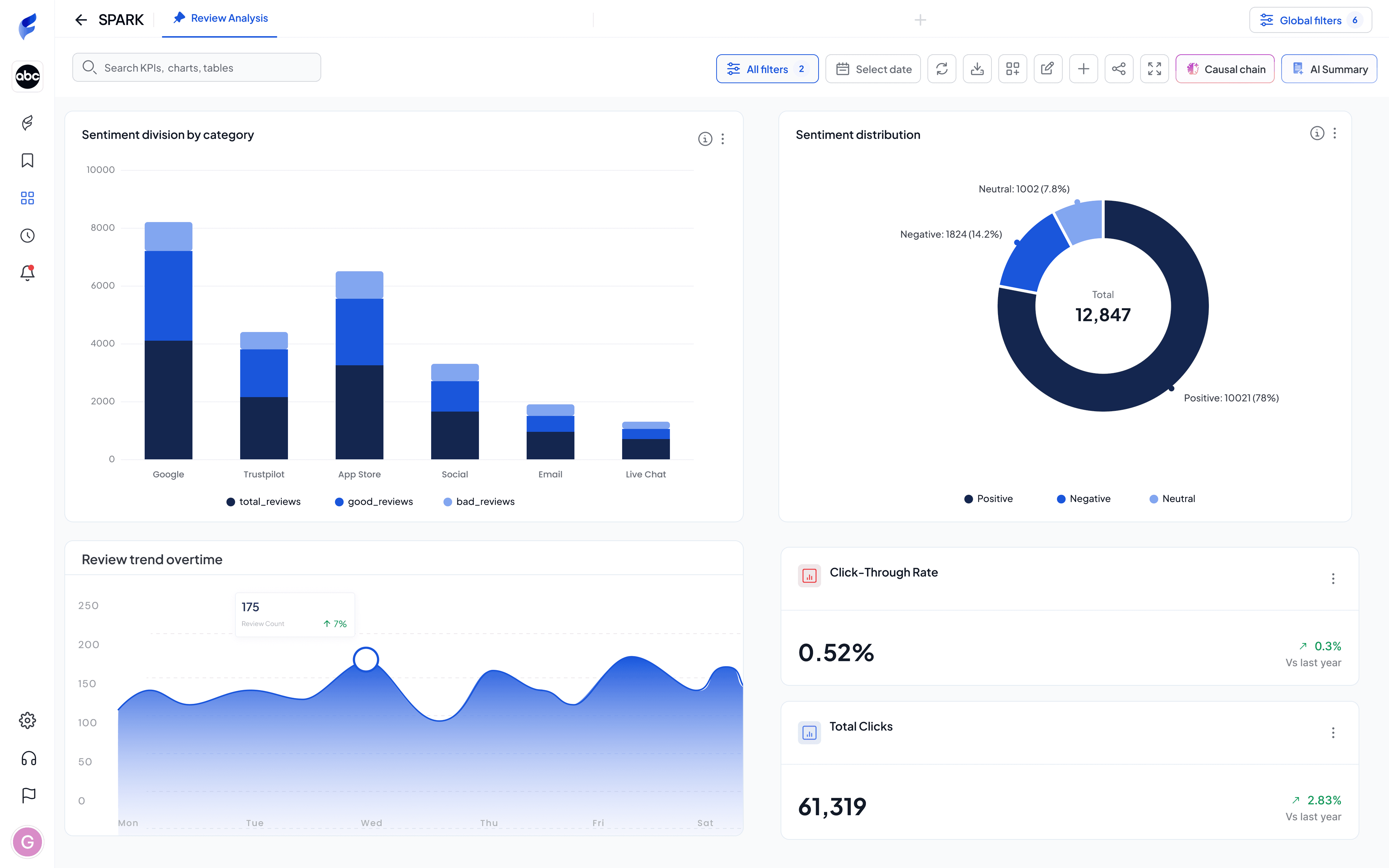 Spark review analysis dashboard